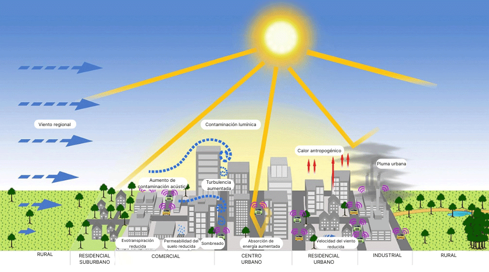 Efectos de microclimas urbanos por zonas mostrando gradientes desde rural hasta industrial con factores climáticos
